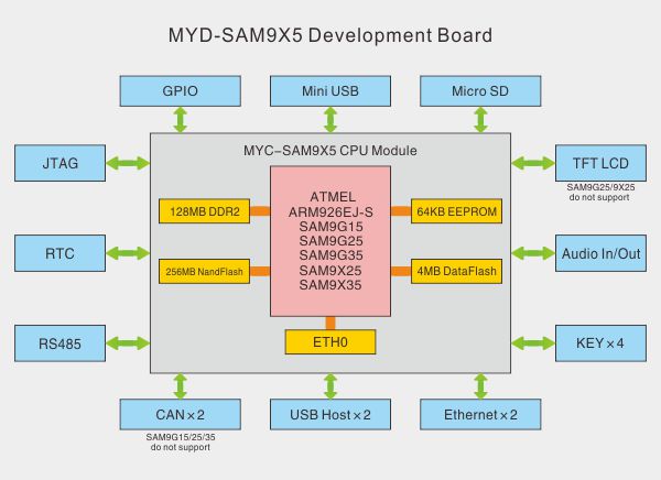 MYD-SAM9X5_Diagram.jpg